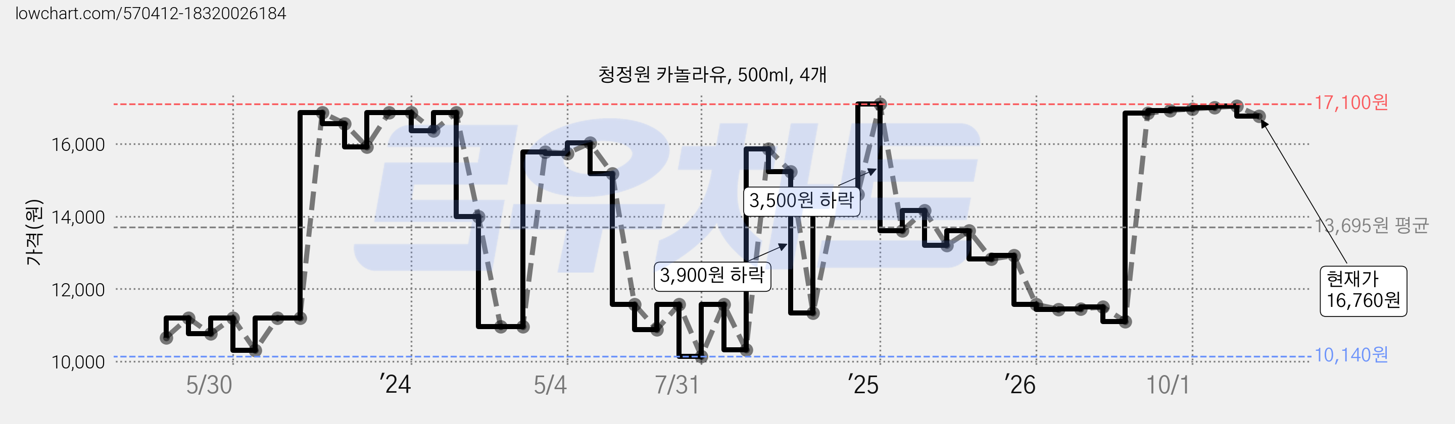 청정원 카놀라유, 500ml, 4개 가격 변동 차트, 현재가 16,760원, 관측 최저가 10,140원