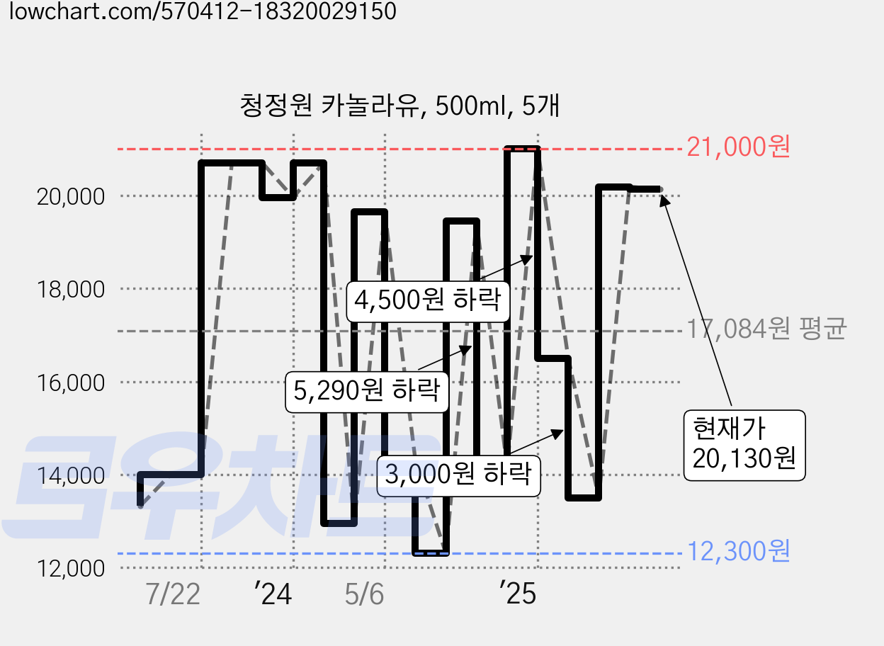 청정원 카놀라유, 500ml, 5개 가격 변동 차트, 현재가 20,130원, 관측 최저가 12,300원