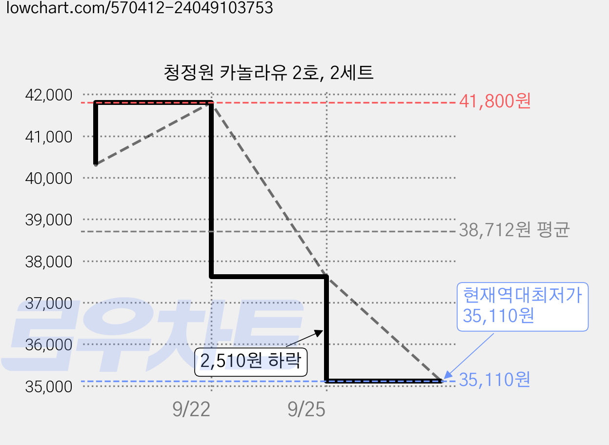 청정원 카놀라유 2호, 2세트 가격 변동 차트, 현재가 35,110원, 역대최저가