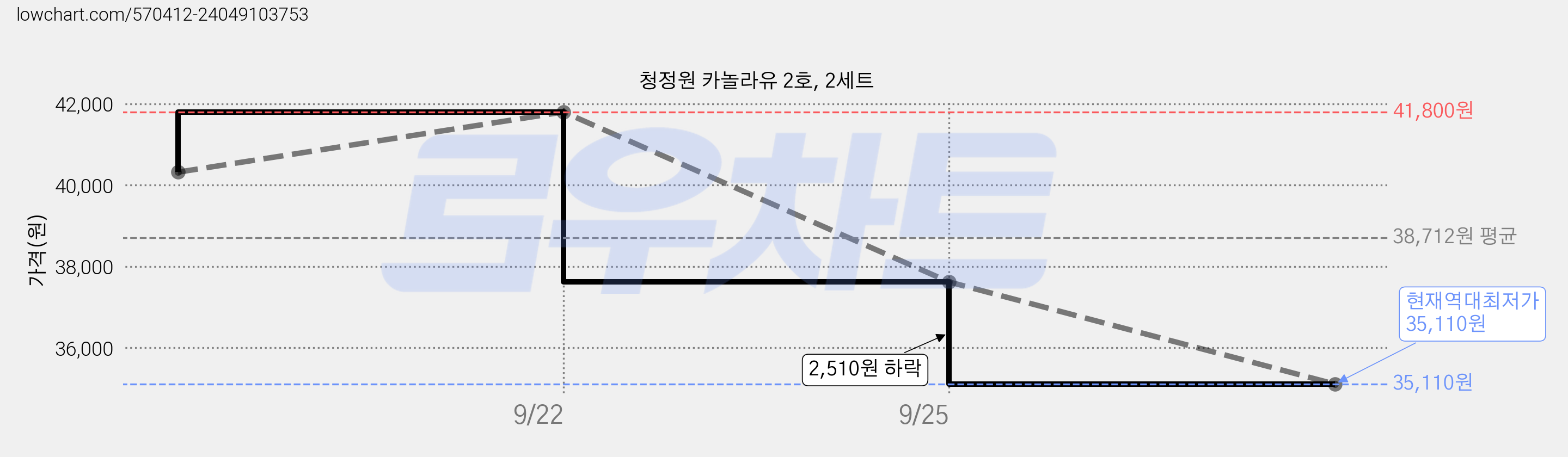 청정원 카놀라유 2호, 2세트 가격 변동 차트, 현재가 35,110원, 역대최저가