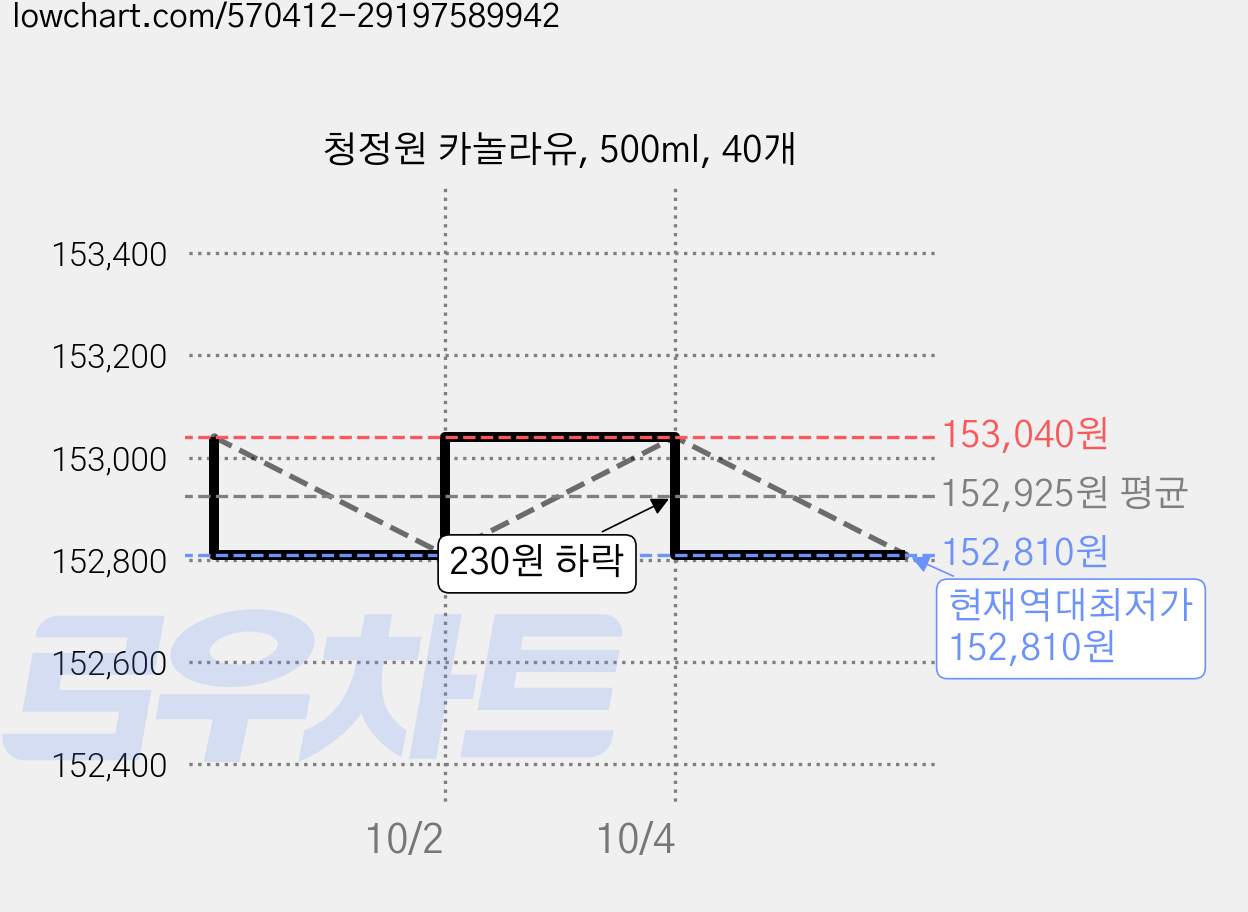 청정원 카놀라유, 500ml, 40개 가격 변동 차트, 현재가 152,810원, 역대최저가