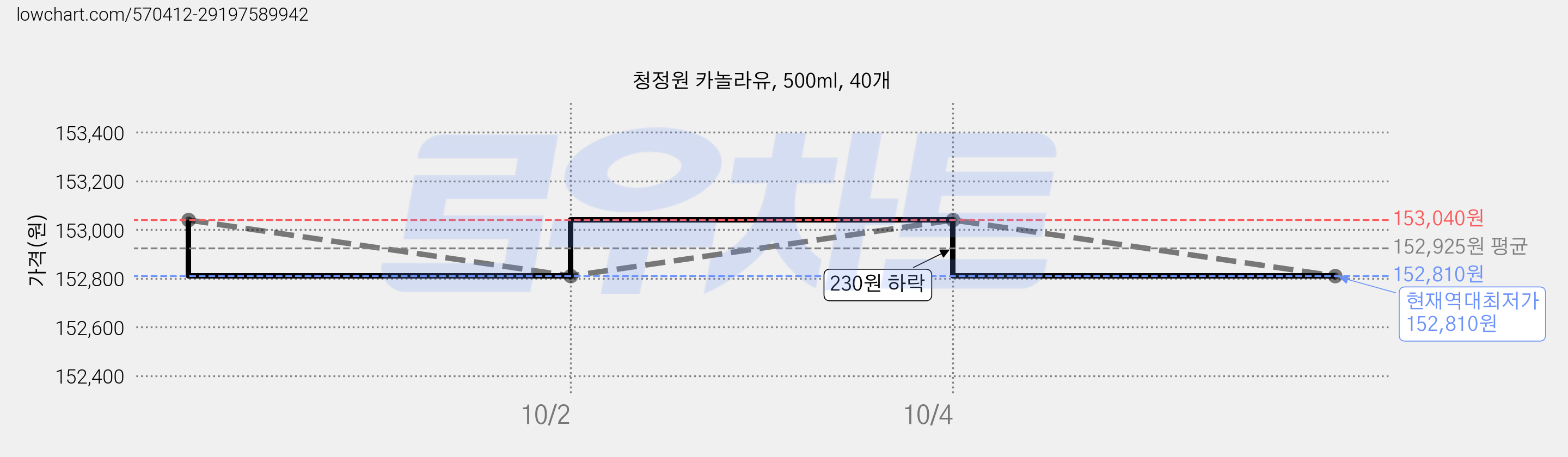 청정원 카놀라유, 500ml, 40개 가격 변동 차트, 현재가 152,810원, 역대최저가