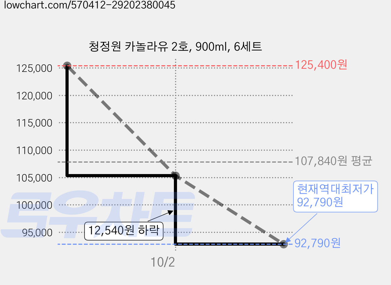 청정원 카놀라유 2호, 900ml, 6세트 가격 변동 차트, 현재가 92,790원, 역대최저가