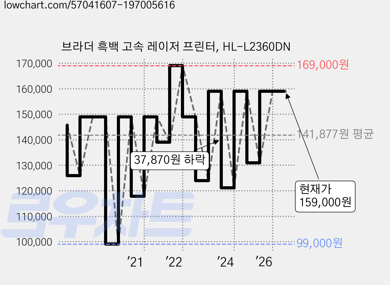 브라더 흑백 고속 레이저 프린터, HL-L2360DN 가격 변동 차트, 현재가 159,000원, 관측 최저가 99,000원