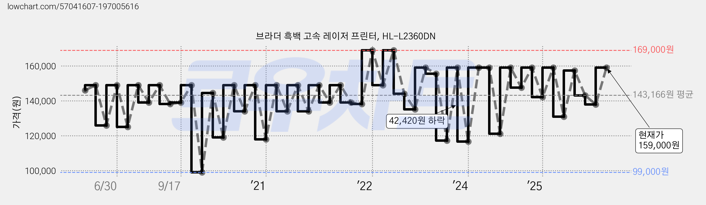 브라더 흑백 고속 레이저 프린터, HL-L2360DN 가격 변동 차트, 현재가 159,000원, 관측 최저가 99,000원