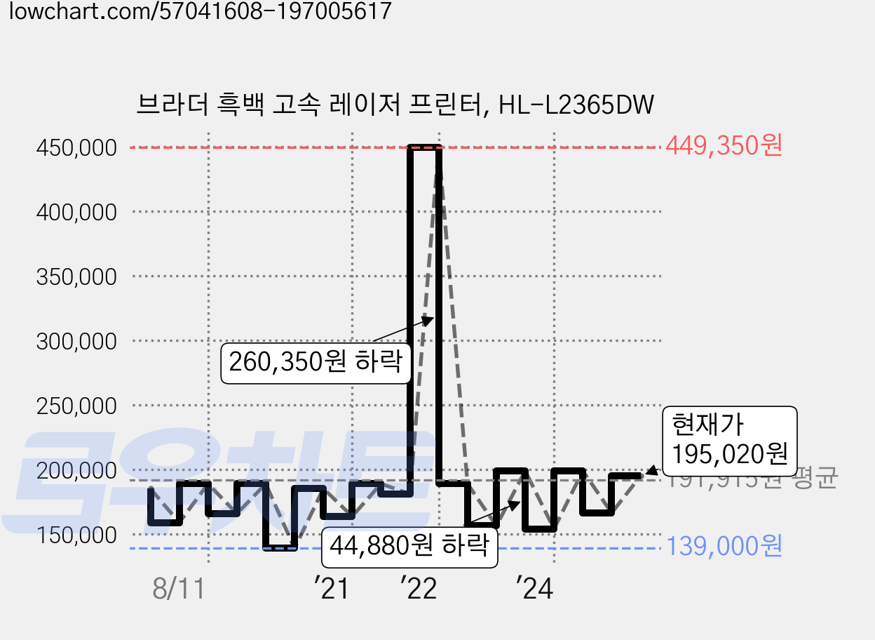 브라더 흑백 고속 레이저 프린터, HL-L2365DW 가격 변동 차트, 현재가 195,020원, 관측 최저가 133,650원