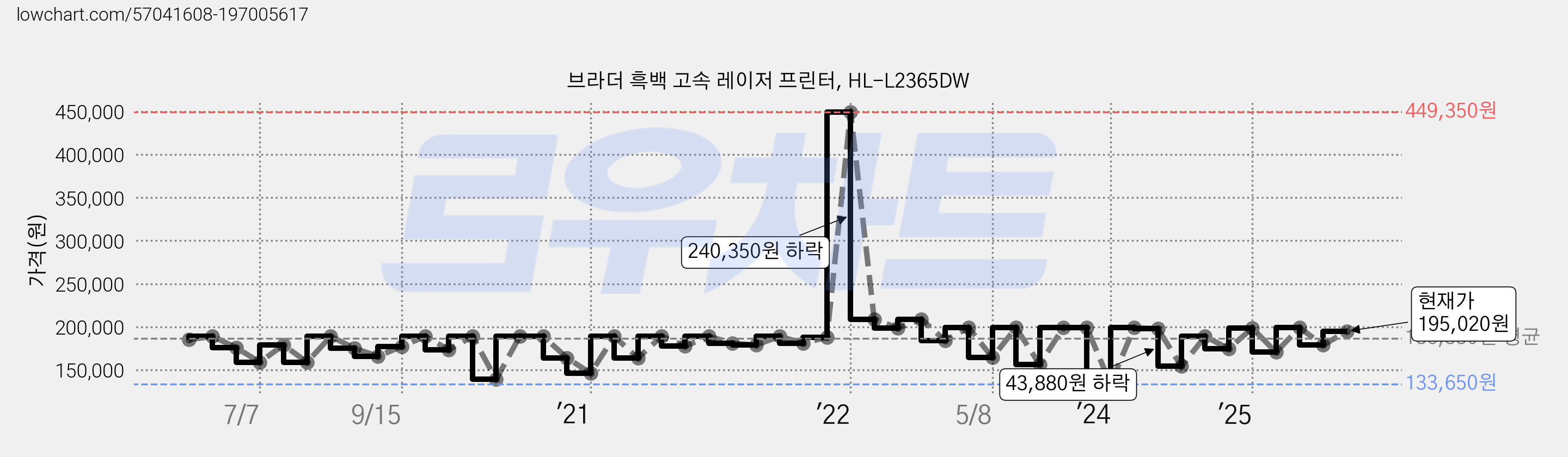 브라더 흑백 고속 레이저 프린터, HL-L2365DW 가격 변동 차트, 현재가 195,020원, 관측 최저가 133,650원