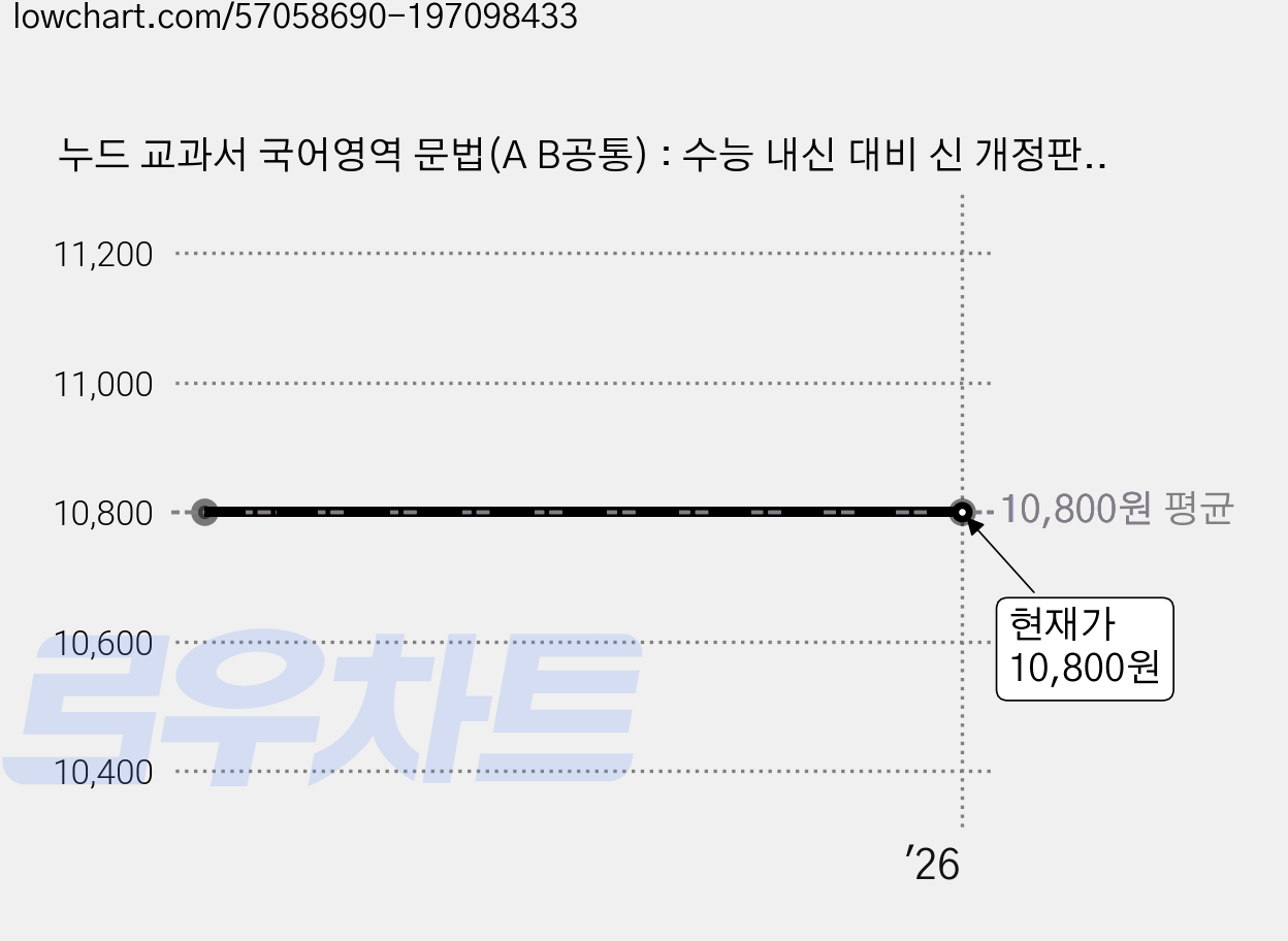 누드 교과서 국어영역 문법(A B공통) : 수능 내신 대비 신 개정판, 이투스 가격 변동 차트, 현재가 10,800원
