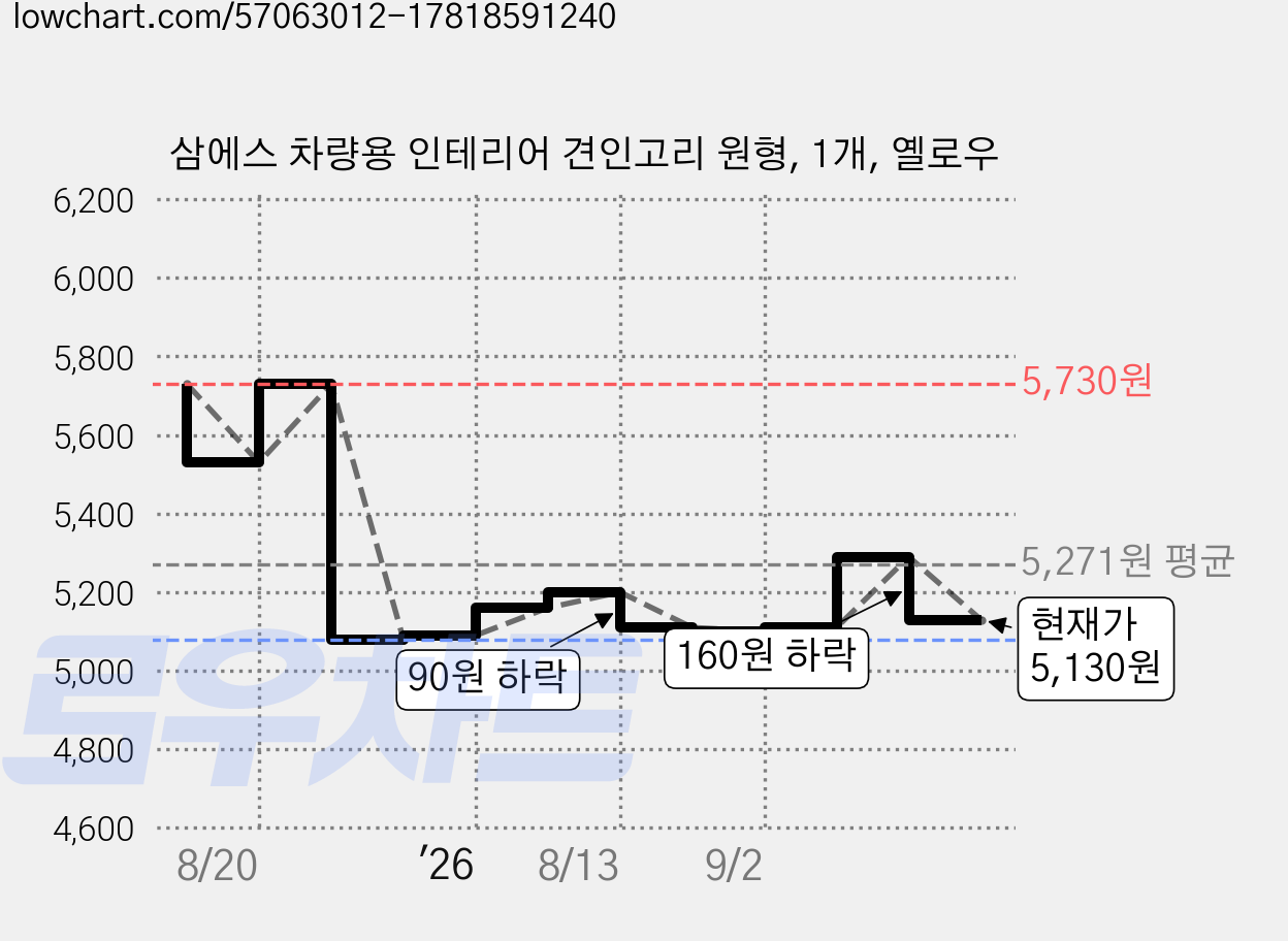 삼에스 차량용 인테리어 견인고리 원형, 1개, 옐로우 가격 변동 차트, 현재가 5,130원, 관측 최저가 5,080원