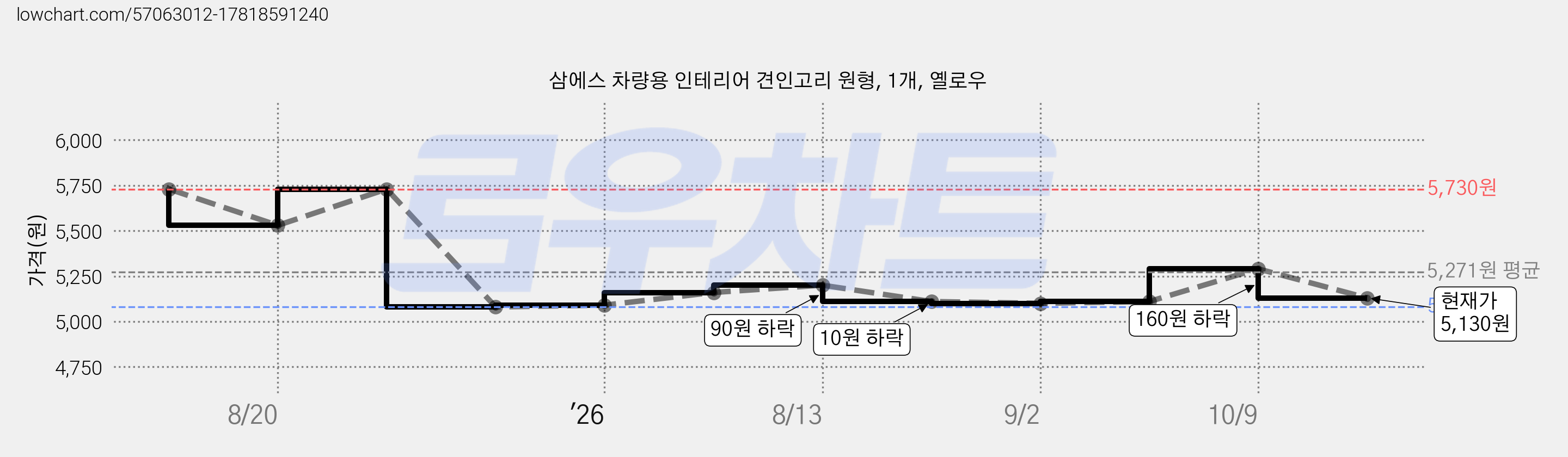 삼에스 차량용 인테리어 견인고리 원형, 1개, 옐로우 가격 변동 차트, 현재가 5,130원, 관측 최저가 5,080원
