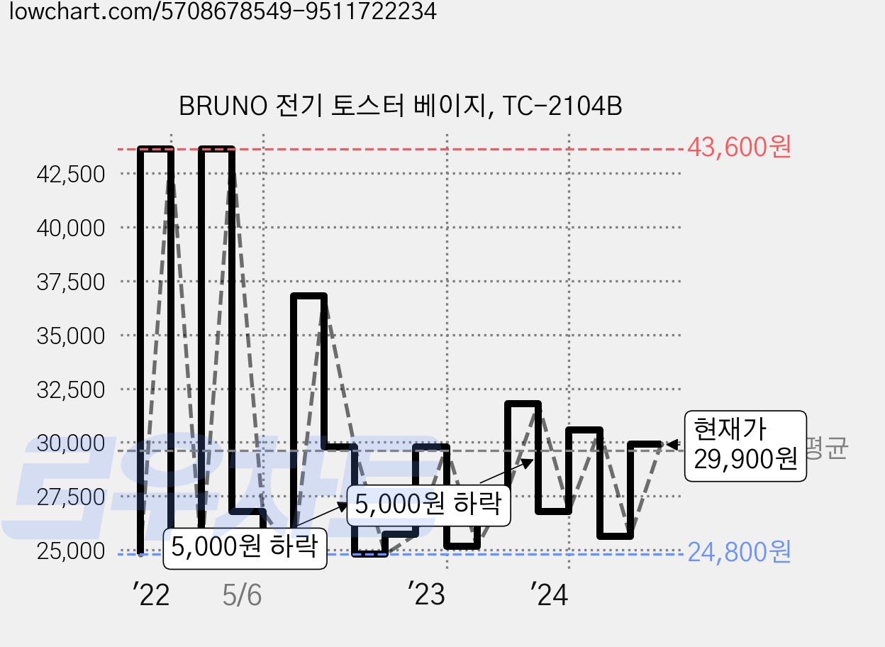 BRUNO 전기 토스터 베이지, TC-2104B 가격 변동 차트, 현재가 29,900원, 관측 최저가 19,800원