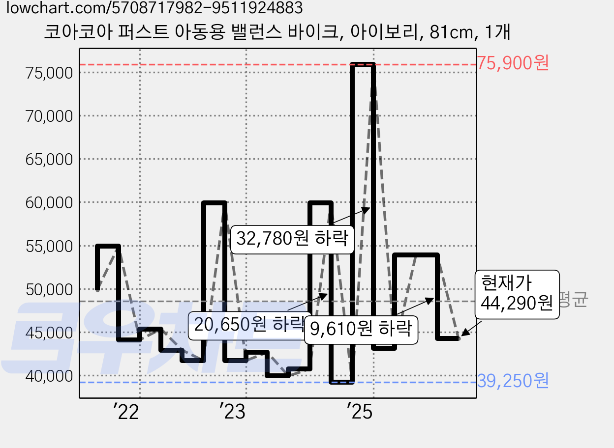 코아코아 퍼스트 아동용 밸런스 바이크, 아이보리, 81cm, 1개 가격 변동 차트, 현재가 44,290원, 관측 최저가 39,250원