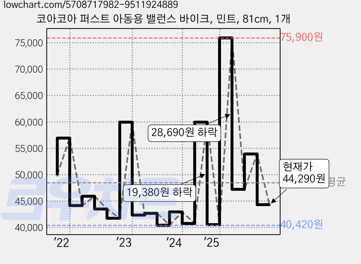 코아코아 퍼스트 아동용 밸런스 바이크, 민트, 81cm, 1개 가격 변동 차트, 현재가 44,290원, 관측 최저가 39,250원