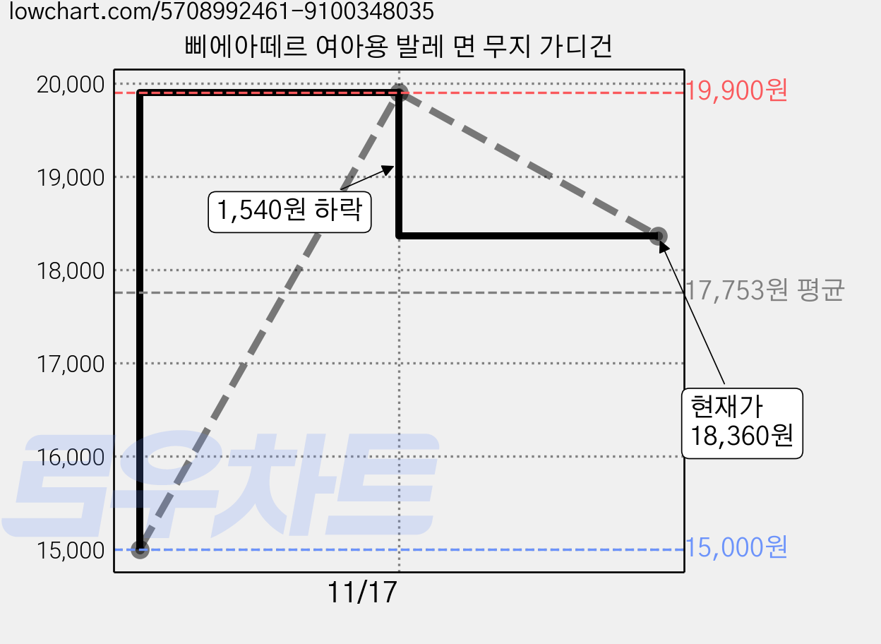삐에아떼르 여아용 발레 면 무지 가디건 가격 변동 차트, 현재가 18,360원, 관측 최저가 15,000원