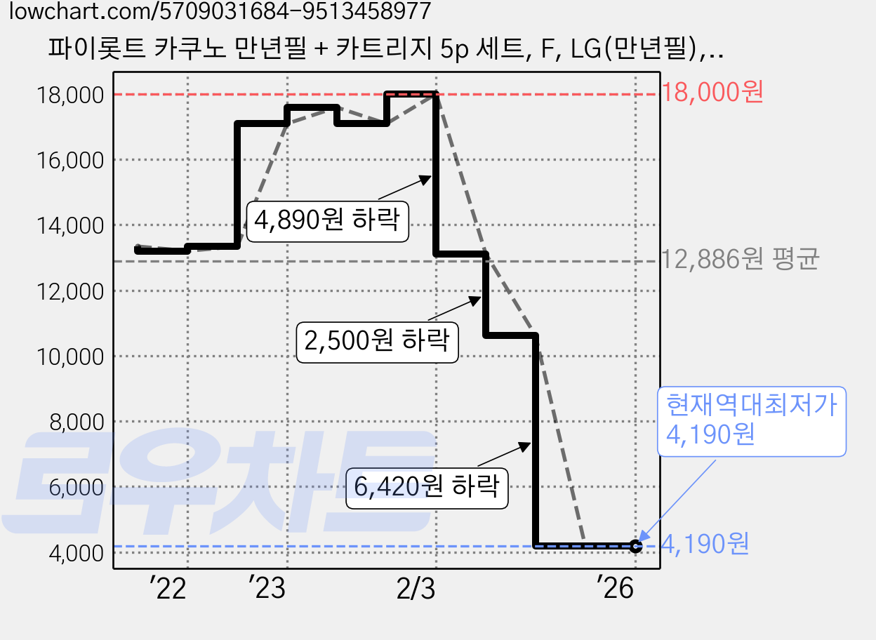 파이롯트 카쿠노 만년필 + 카트리지 5p 세트, F, LG(만년필), 레드(카트리지) 가격 변동 차트, 현재가 4,190원, 역대최저가