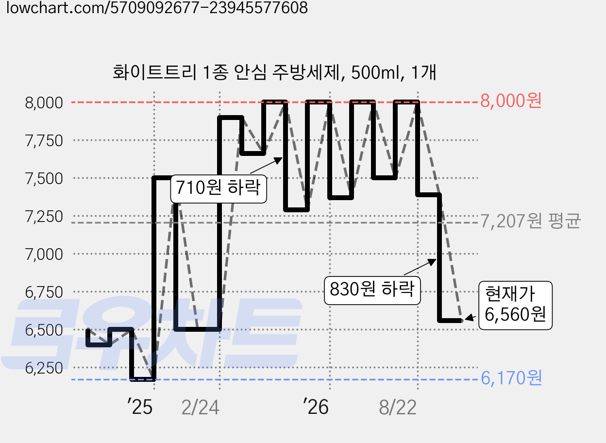 화이트트리 1종 안심 주방세제, 500ml, 1개 가격 변동 차트, 현재가 6,560원, 관측 최저가 6,170원