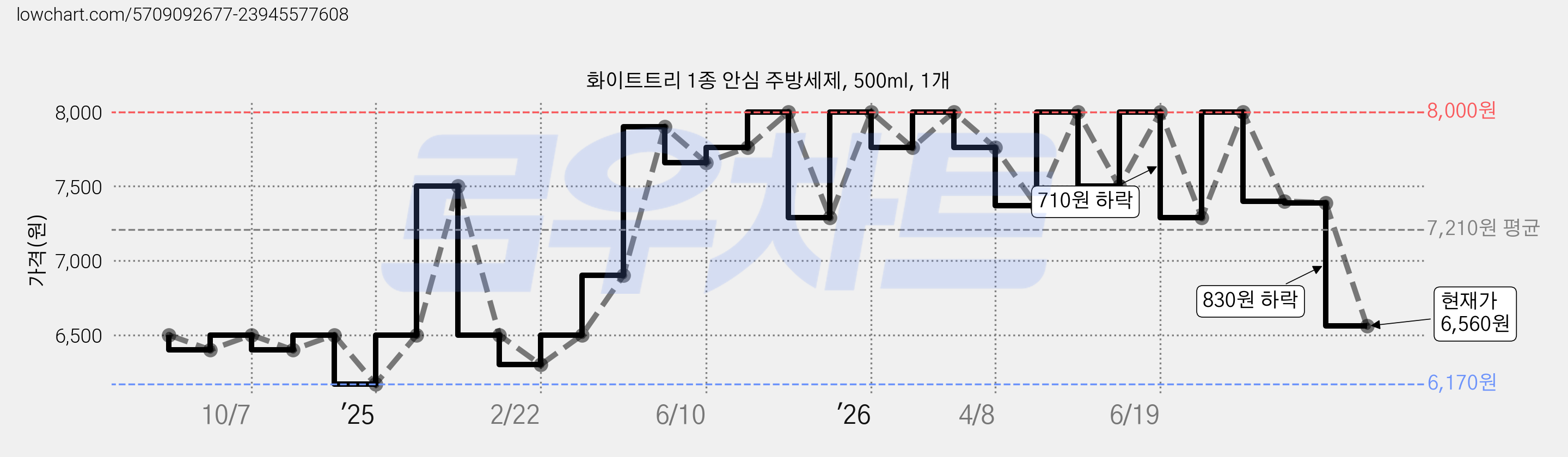 화이트트리 1종 안심 주방세제, 500ml, 1개 가격 변동 차트, 현재가 6,560원, 관측 최저가 6,170원