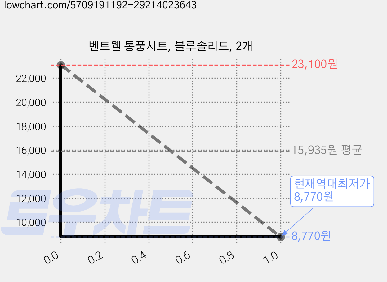 벤트웰 통풍시트, 블루솔리드, 2개 가격 변동 차트, 현재가 8,770원, 역대최저가
