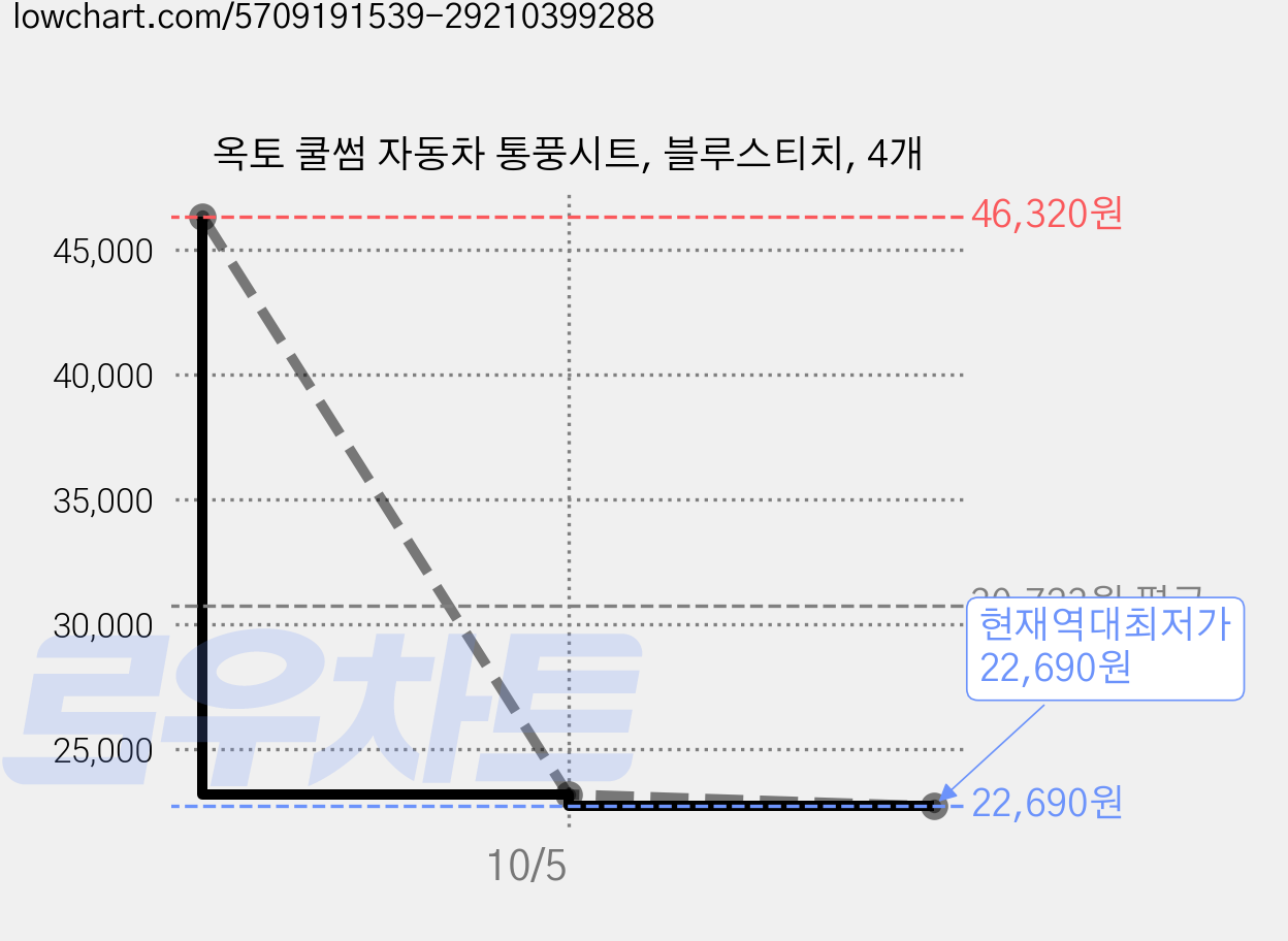 옥토 쿨썸 자동차 통풍시트, 블루스티치, 4개 가격 변동 차트, 현재가 22,690원, 역대최저가