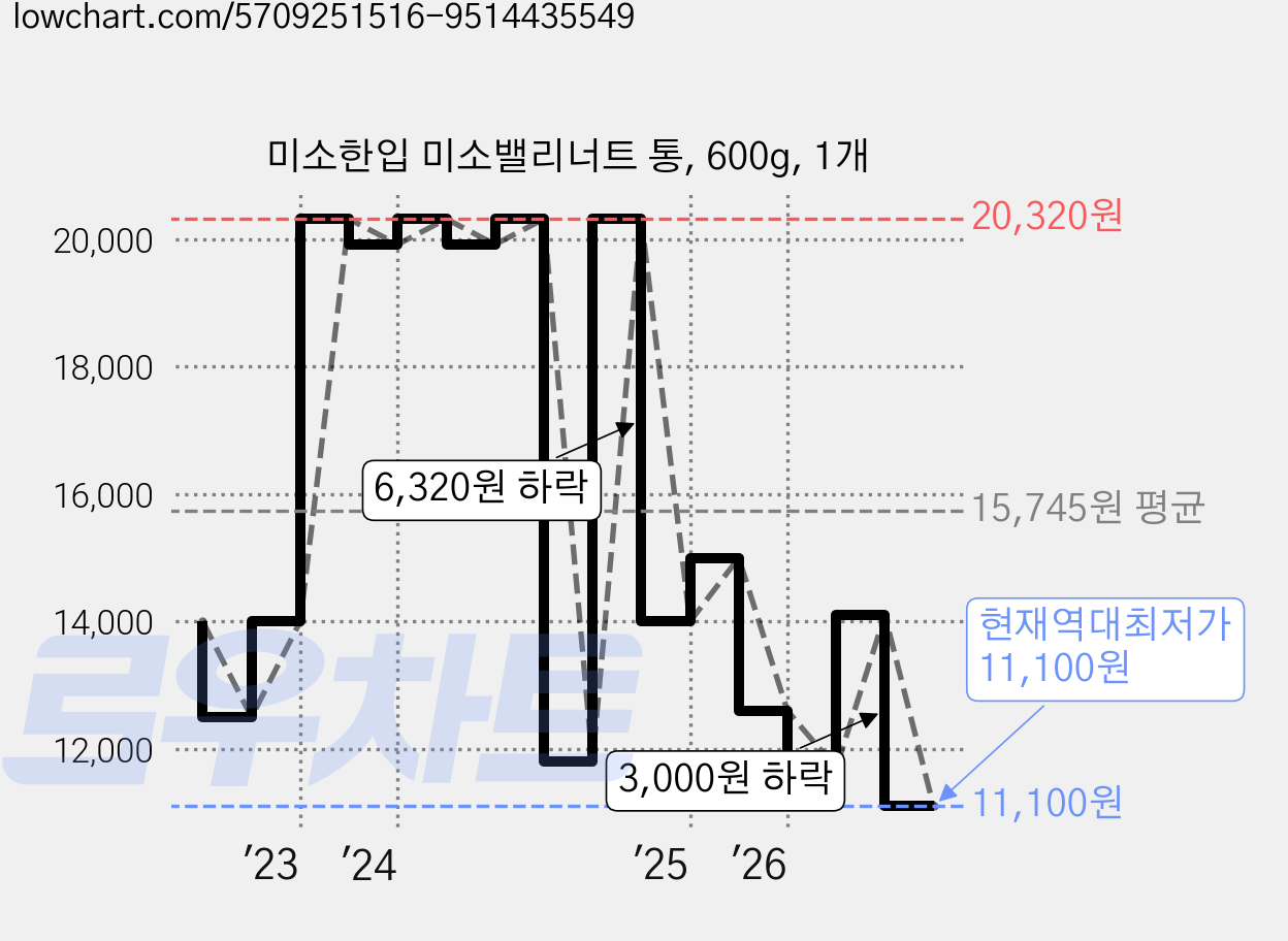 미소한입 미소밸리너트 통, 600g, 1개 가격 변동 차트, 현재가 11,100원, 역대최저가