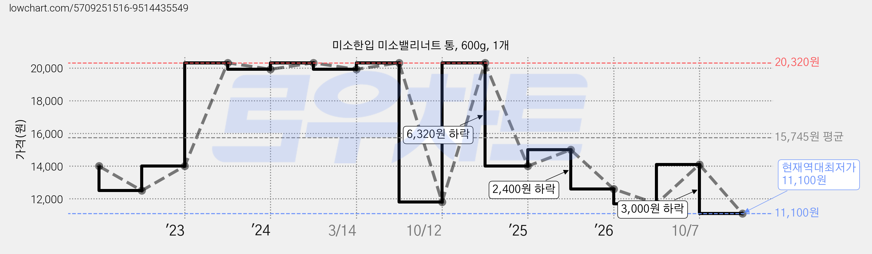 미소한입 미소밸리너트 통, 600g, 1개 가격 변동 차트, 현재가 11,100원, 역대최저가