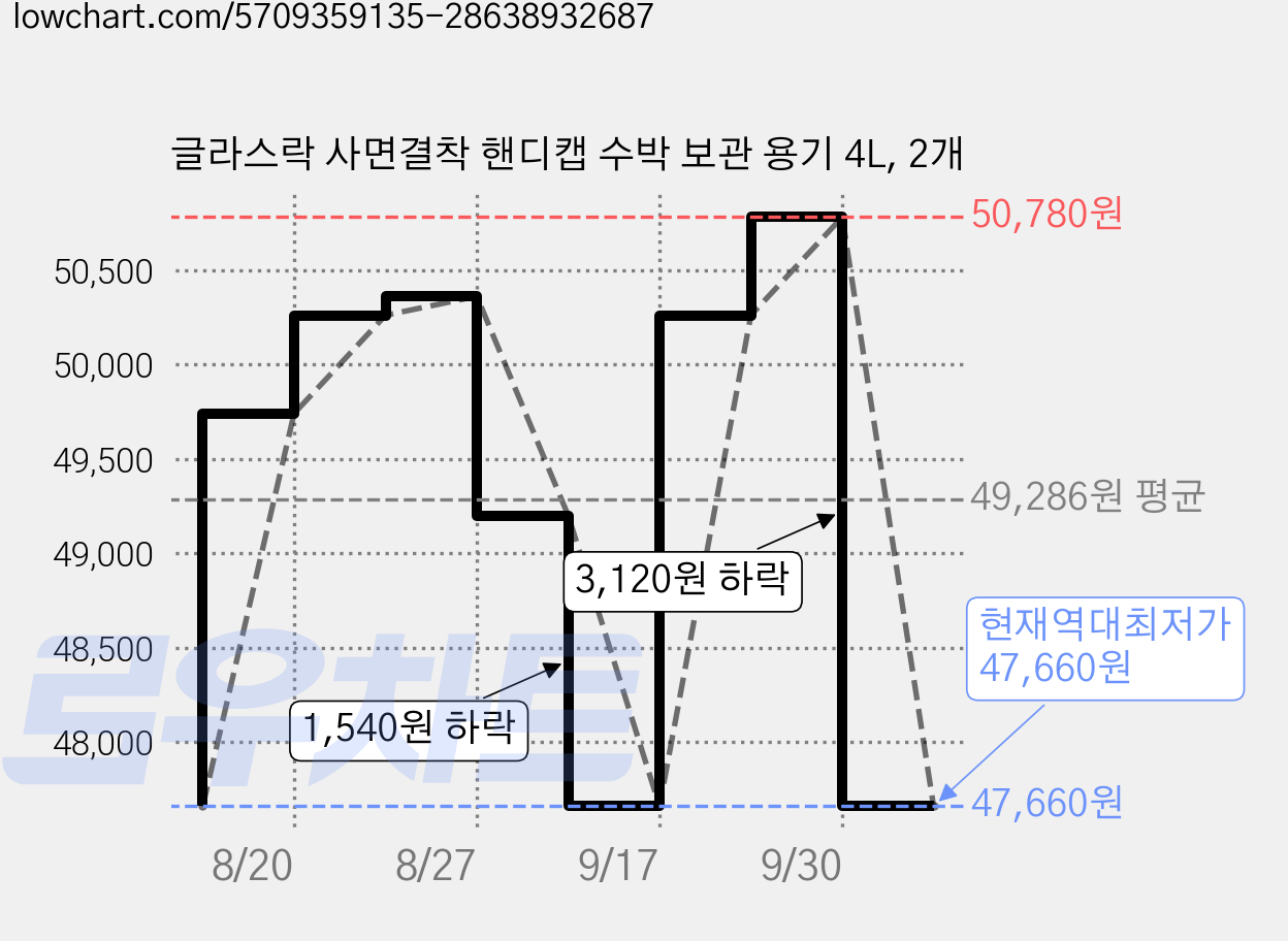 글라스락 사면결착 핸디캡 수박 보관 용기 4L, 2개 가격 변동 차트, 현재가 47,660원, 역대최저가