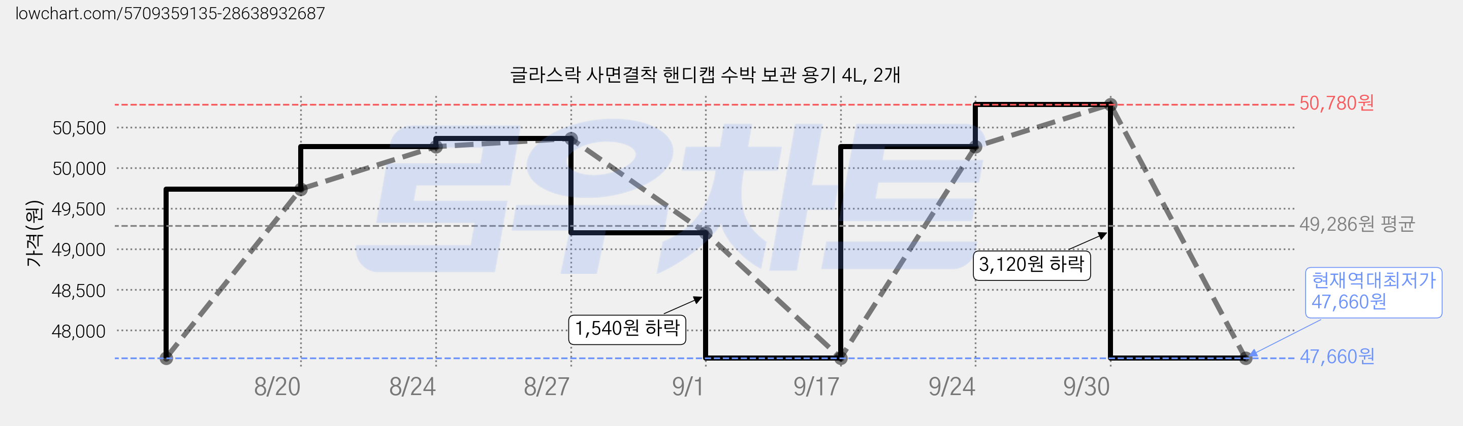 글라스락 사면결착 핸디캡 수박 보관 용기 4L, 2개 가격 변동 차트, 현재가 47,660원, 역대최저가