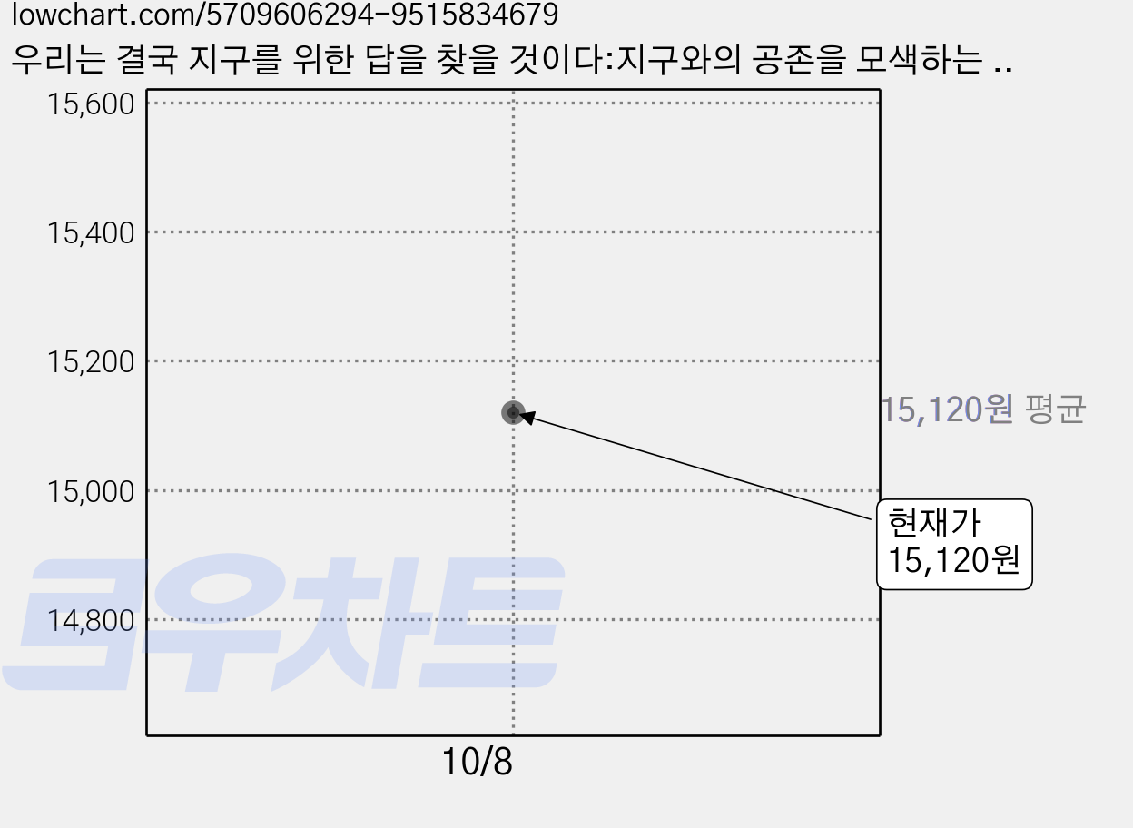 우리는 결국 지구를 위한 답을 찾을 것이다:지구와의 공존을 모색하는 가장 쉬운 기후 수업, 블랙피쉬, 김백민 가격 변동 차트, 현재가 15,120원