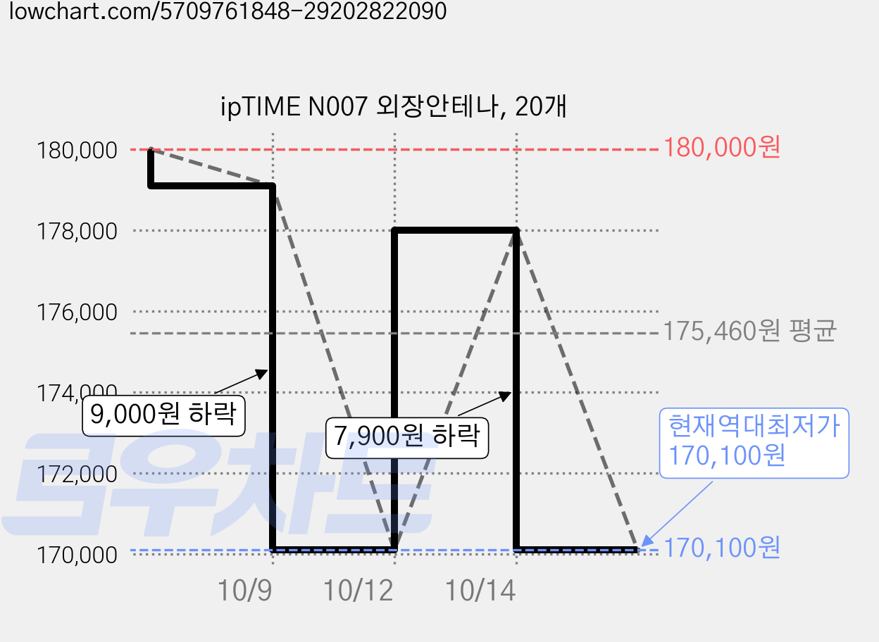 ipTIME N007 외장안테나, 20개 가격 변동 차트, 현재가 170,100원, 역대최저가