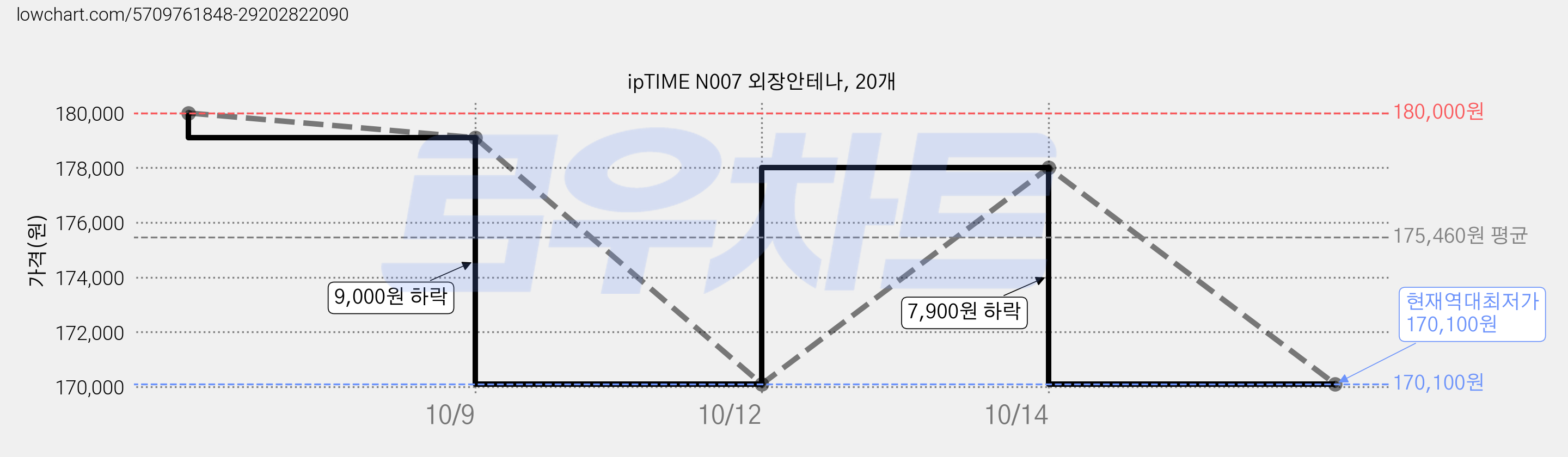 ipTIME N007 외장안테나, 20개 가격 변동 차트, 현재가 170,100원, 역대최저가