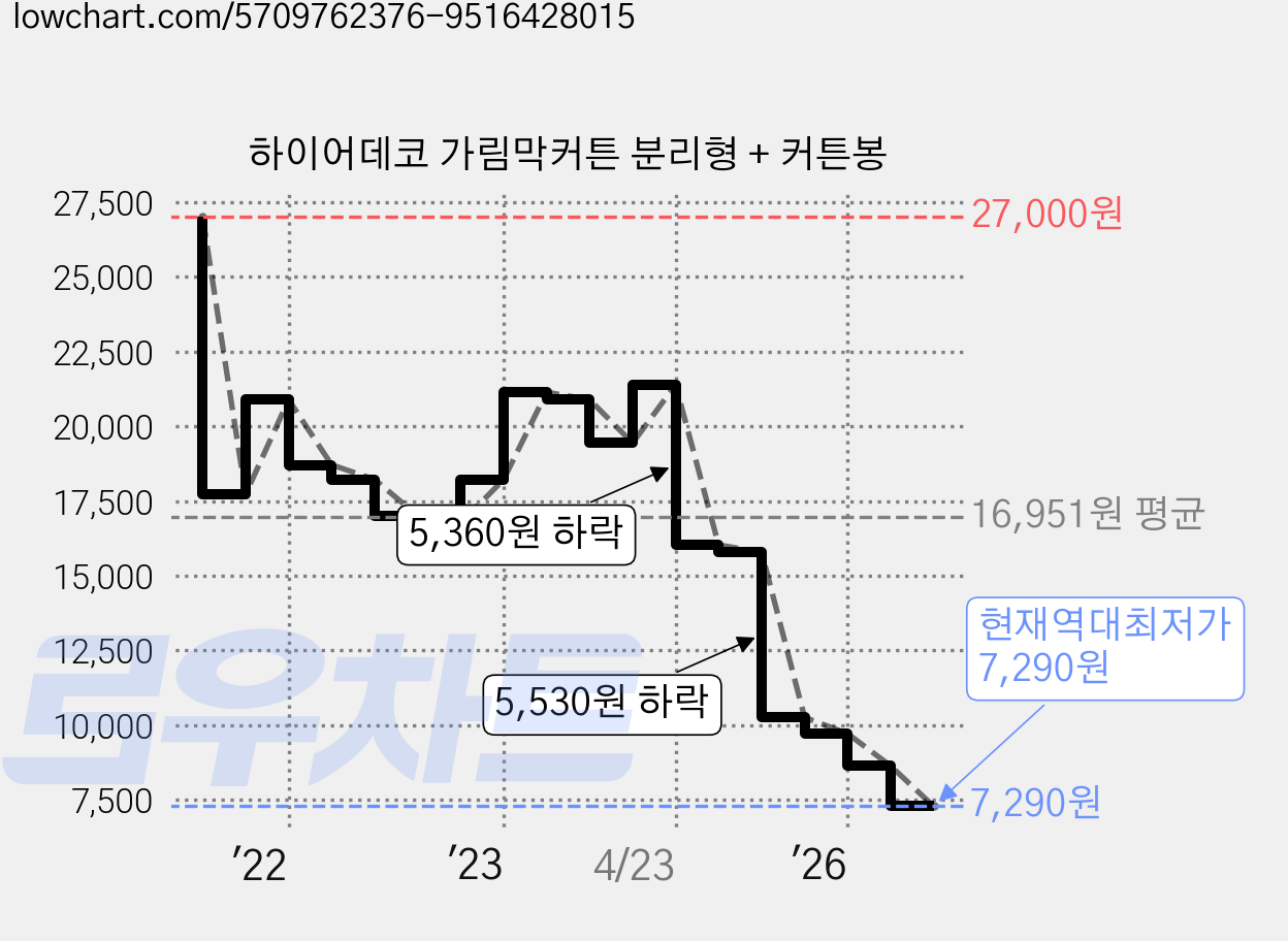 하이어데코 가림막커튼 분리형 + 커튼봉 가격 변동 차트, 현재가 7,290원, 역대최저가
