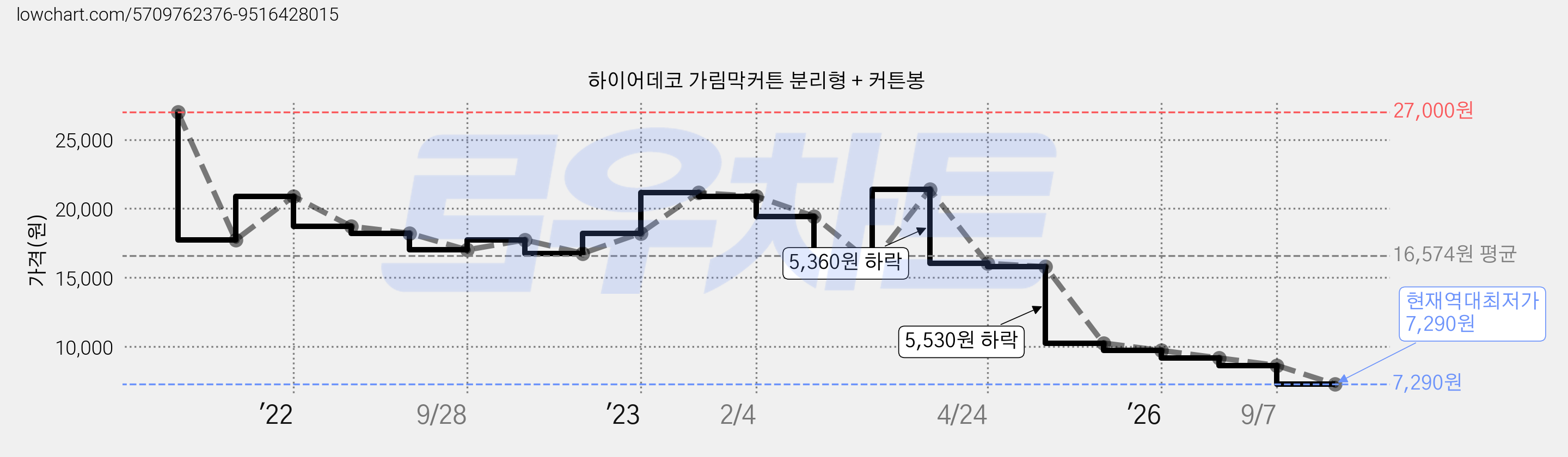 하이어데코 가림막커튼 분리형 + 커튼봉 가격 변동 차트, 현재가 7,290원, 역대최저가
