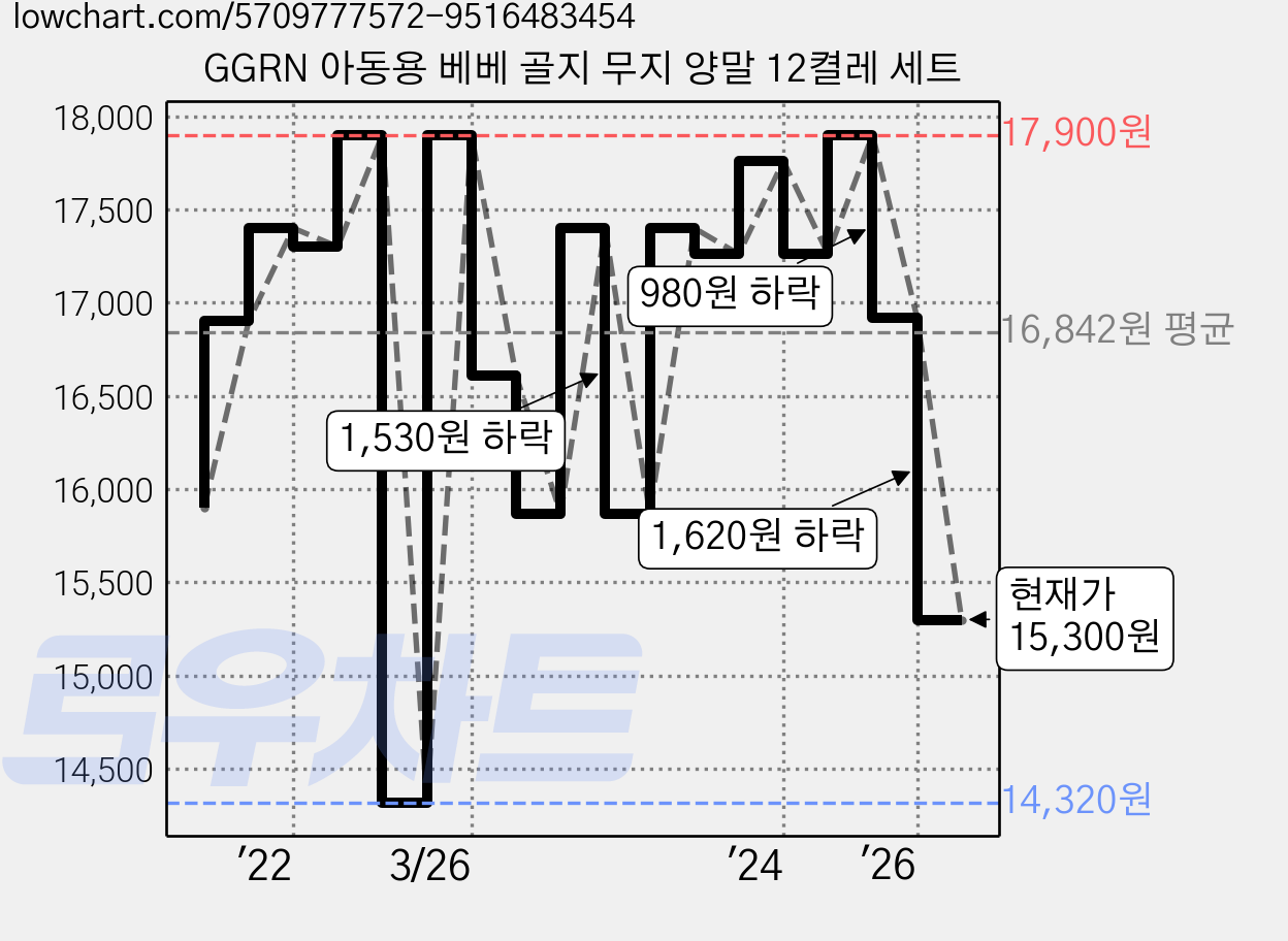 GGRN 아동용 베베 골지 무지 양말 12켤레 세트 가격 변동 차트, 현재가 15,300원, 관측 최저가 14,320원