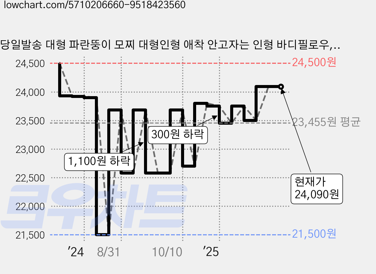 당일발송 대형 파란뚱이 모찌 대형인형 애착 안고자는 인형 바디필로우, 60cm, 1개 가격 변동 차트, 현재가 24,090원, 관측 최저가 20,530원