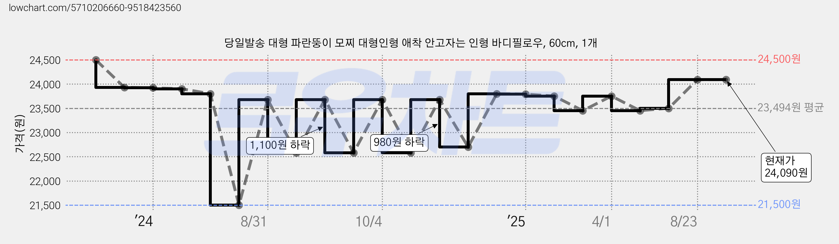 당일발송 대형 파란뚱이 모찌 대형인형 애착 안고자는 인형 바디필로우, 60cm, 1개 가격 변동 차트, 현재가 24,090원, 관측 최저가 20,530원