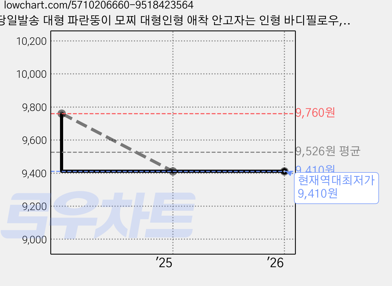 당일발송 대형 파란뚱이 모찌 대형인형 애착 안고자는 인형 바디필로우, 25cm, 1개 가격 변동 차트, 현재가 9,410원, 역대최저가