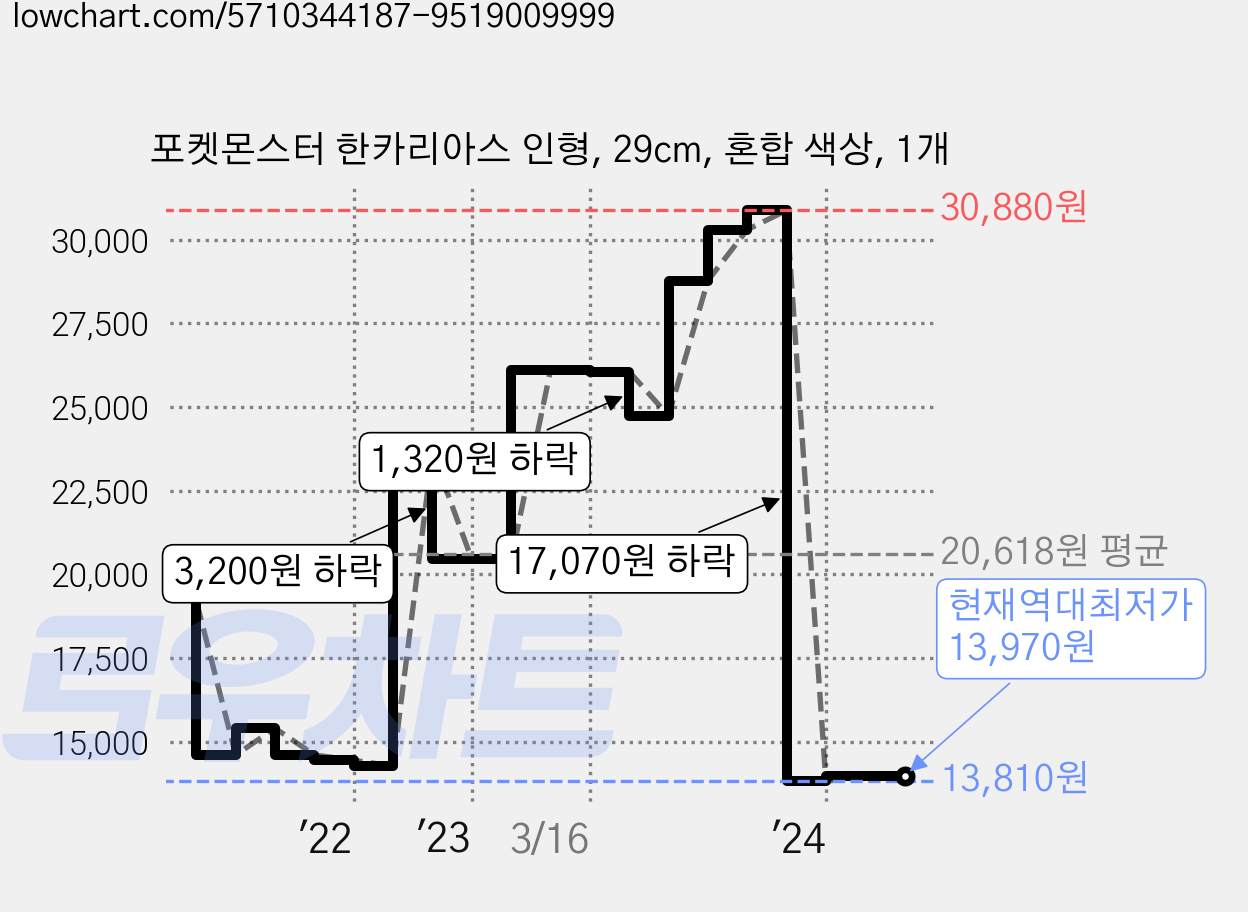 포켓몬스터 한카리아스 인형, 29cm, 혼합 색상, 1개 가격 변동 차트, 현재가 13,970원, 역대최저가