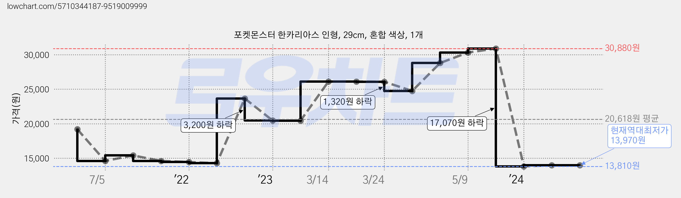 포켓몬스터 한카리아스 인형, 29cm, 혼합 색상, 1개 가격 변동 차트, 현재가 13,970원, 역대최저가