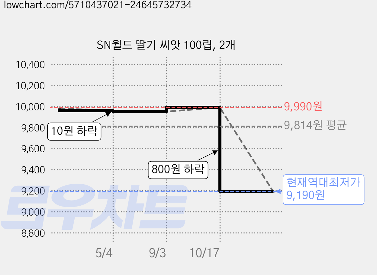 SN월드 딸기 씨앗 100립, 2개 가격 변동 차트, 현재가 9,190원, 역대최저가