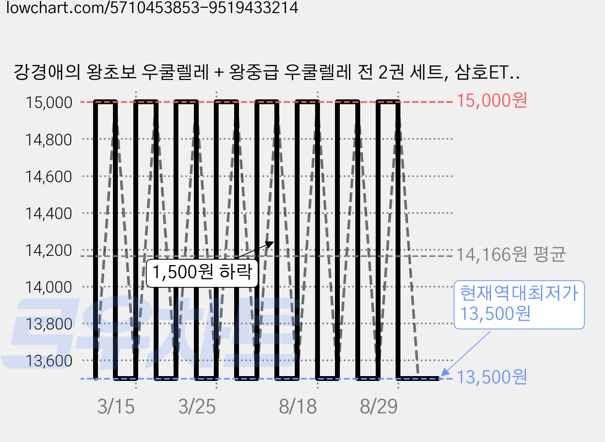 강경애의 왕초보 우쿨렐레 + 왕중급 우쿨렐레 전 2권 세트, 삼호ETM, 강경애 가격 변동 차트, 현재가 13,500원, 역대최저가