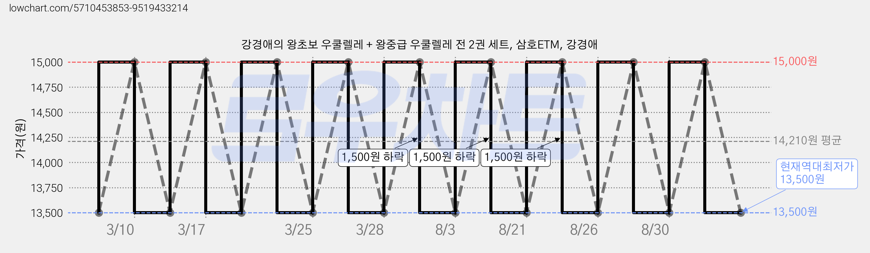 강경애의 왕초보 우쿨렐레 + 왕중급 우쿨렐레 전 2권 세트, 삼호ETM, 강경애 가격 변동 차트, 현재가 13,500원, 역대최저가