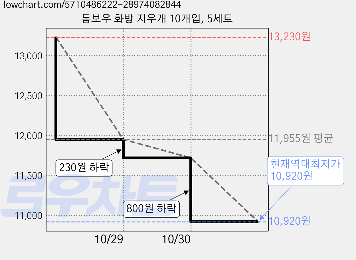톰보우 화방 지우개 10개입, 5세트 가격 변동 차트, 현재가 10,920원, 역대최저가