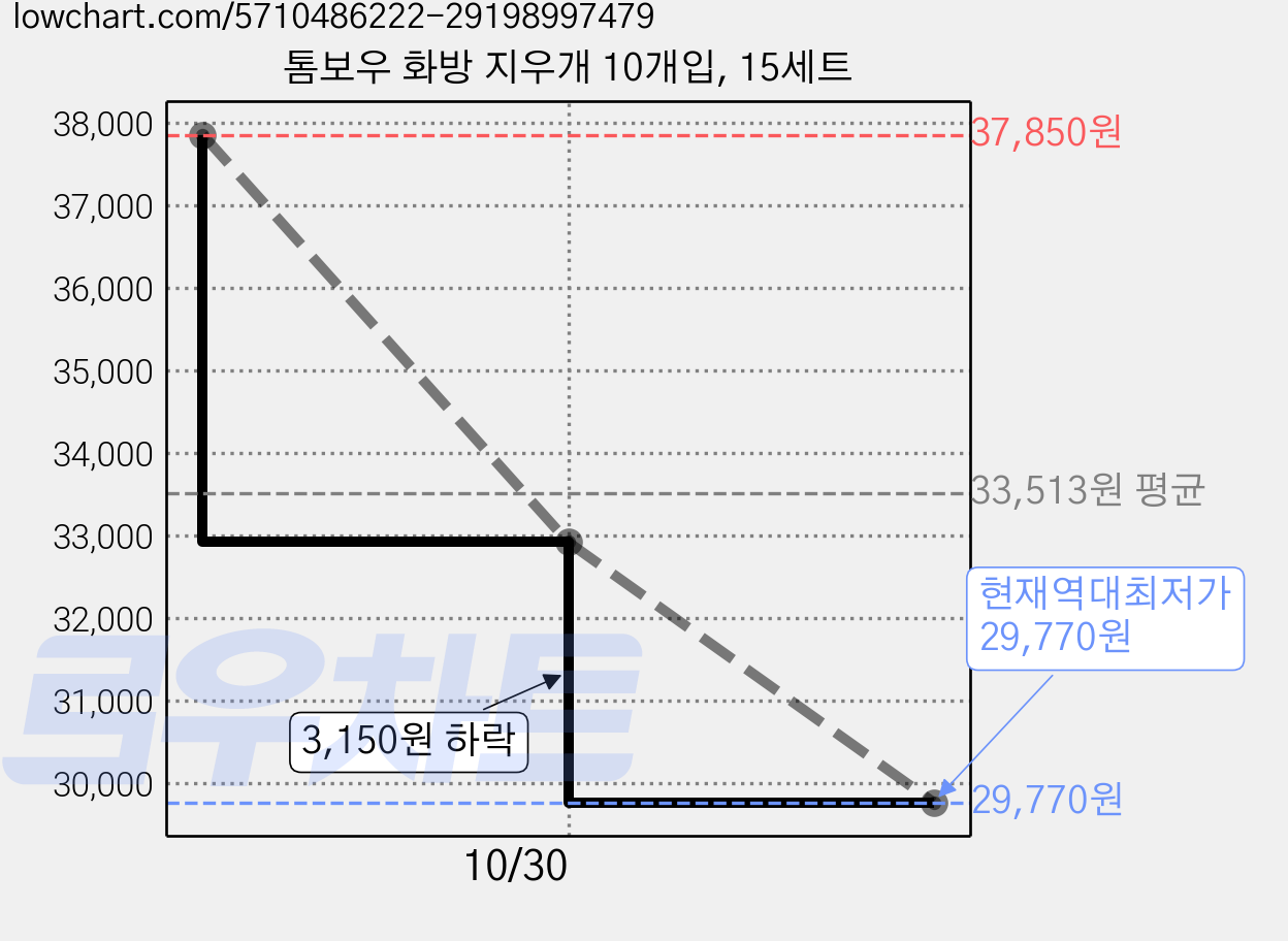 톰보우 화방 지우개 10개입, 15세트 가격 변동 차트, 현재가 29,770원, 역대최저가