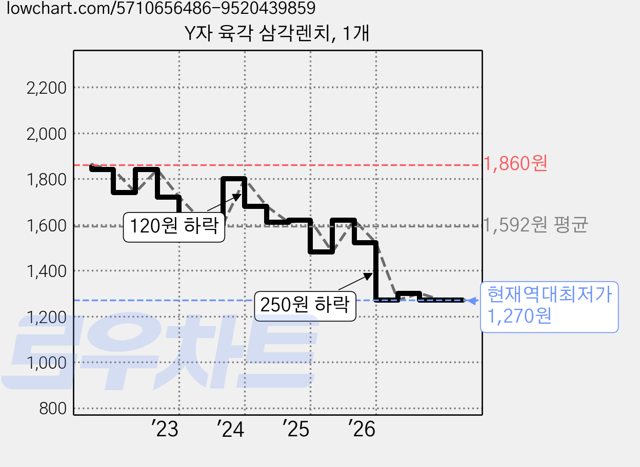 Y자 육각 삼각렌치, 1개 가격 변동 차트, 현재가 1,270원, 역대최저가