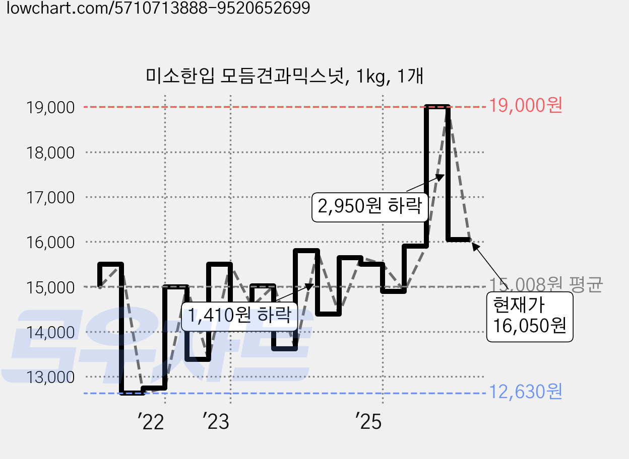 미소한입 모듬견과믹스넛, 1kg, 1개 가격 변동 차트, 현재가 16,050원, 관측 최저가 12,630원