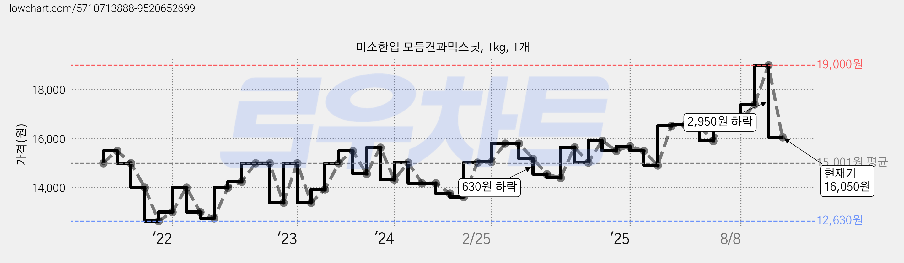 미소한입 모듬견과믹스넛, 1kg, 1개 가격 변동 차트, 현재가 16,050원, 관측 최저가 12,630원