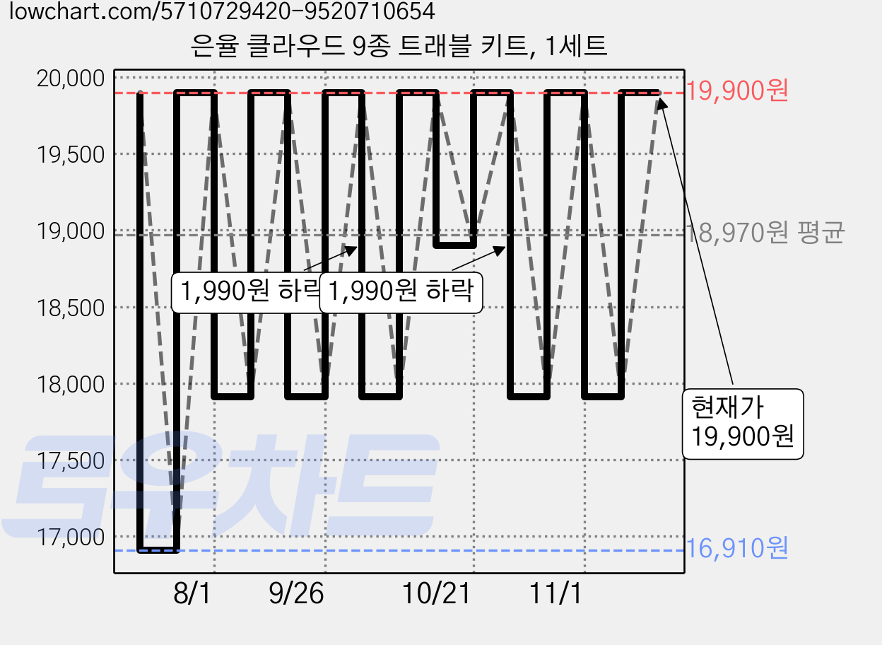 은율 클라우드 9종 트래블 키트, 1세트 가격 변동 차트, 현재가 19,900원, 관측 최저가 16,910원
