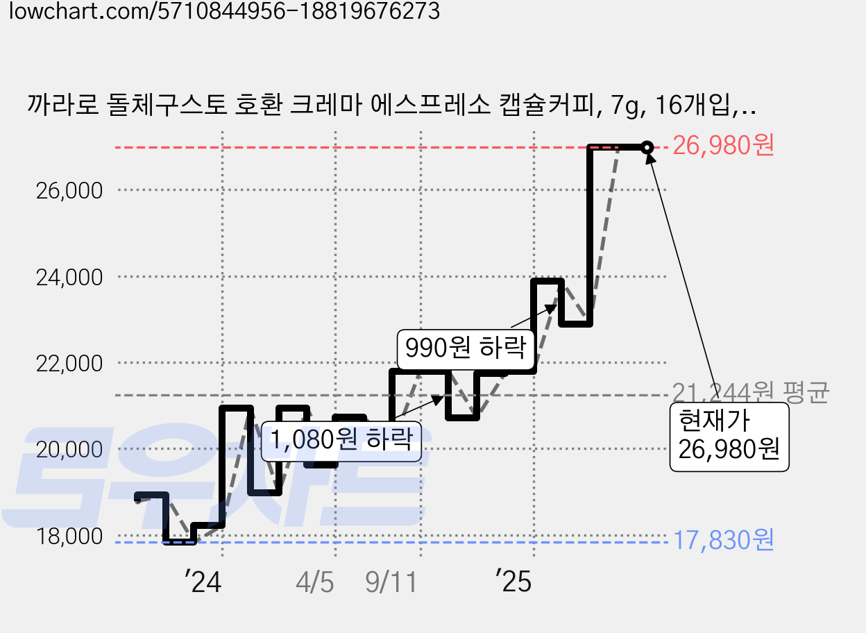 까라로 돌체구스토 호환 크레마 에스프레소 캡슐커피, 7g, 16개입, 3개 가격 변동 차트, 현재가 26,980원, 관측 최저가 17,830원