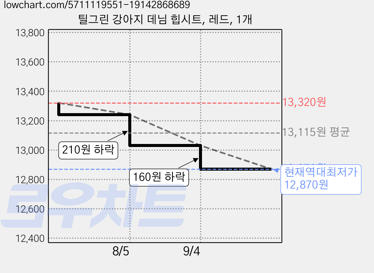 틸그린 강아지 데님 힙시트, 레드, 1개 가격 변동 차트, 현재가 12,870원, 역대최저가