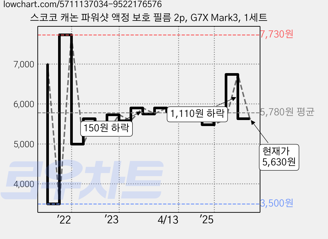 스코코 캐논 파워샷 액정 보호 필름 2p, G7X Mark3, 1세트 가격 변동 차트, 현재가 5,630원, 관측 최저가 3,500원